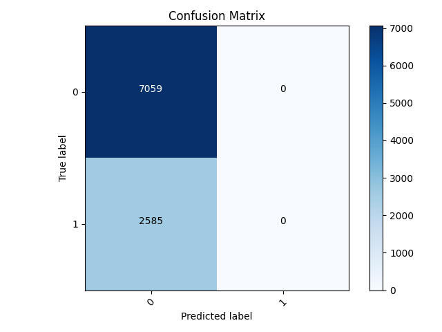 Model 2 Confusion Matrix